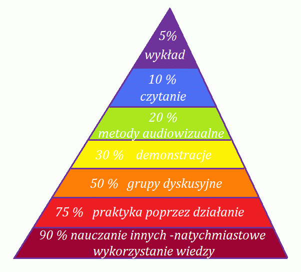 piramida uczenia sie